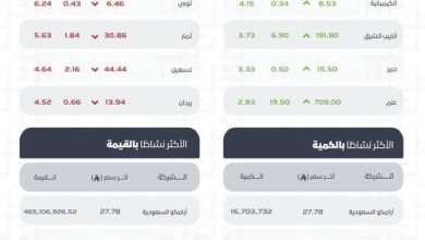 مؤشر-سوق-الأسهم-السعودية-يغلق-منخفضًا-عند-مستوى-10956-نقطة