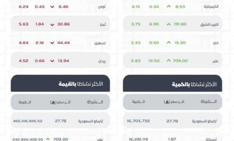 مؤشر-سوق-الأسهم-السعودية-يغلق-منخفضًا-عند-مستوى-10956-نقطة