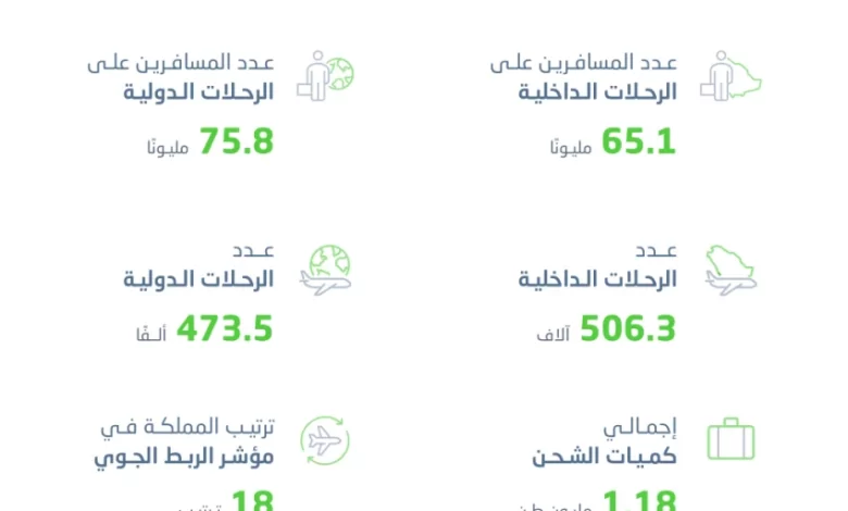 الإحصاء:-ارتفاع-حركة-المسافرين-عبر-مطارات-المملكة-إلى-140.9-مليون-مسافر-خلال-عام-2025م