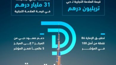 31-مليار-درهم-إسهام-«دبي-الرقمية»-في-القيمة-الإجمالية-للعلامة-التجارية-للإمارة