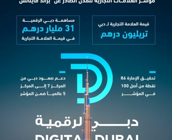31-مليار-درهم-إسهام-«دبي-الرقمية»-في-القيمة-الإجمالية-للعلامة-التجارية-للإمارة