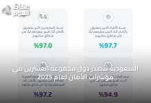 السعودية-تتصدر-دول-مجموعة-العشرين-في-مؤشرات-الأمان-لعام-2025
