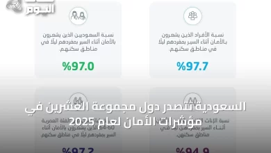 السعودية-تتصدر-دول-مجموعة-العشرين-في-مؤشرات-الأمان-لعام-2025