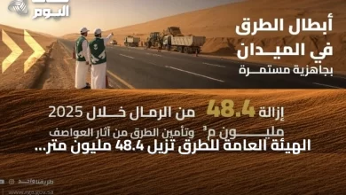 الهيئة-العامة-للطرق-تُزيل-48.4-مليون-متر-مكعب-من-الرمال-خلال-عام-2025